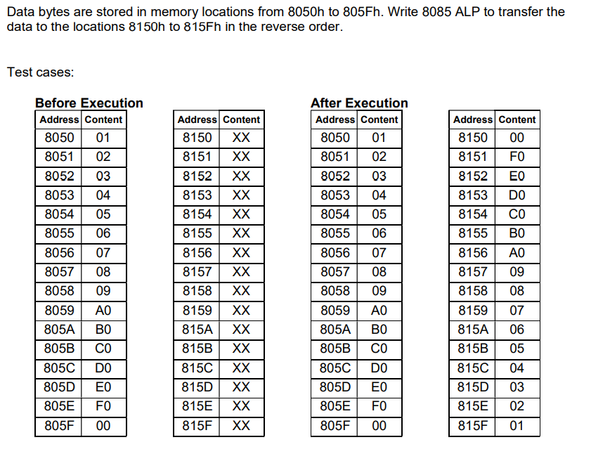 Data bytes are stored in memory locations from 8050h to 805F.. Write 8085 ALP to transfer the
data to the locations 8150h to 815Fh in the reverse order.
Test cases:
Before Execution
Address Content
After Execution
Address Content
Address Content
Address Content
8050
01
8150
XX
8050
01
8150
00
8051
02
8151
XX
8051
02
8151
FO
8052
03
8152
XX
8052
03
8152
EO
8053
04
8153
XX
8053
04
8153
DO
8054
05
8154
XX
8054
05
8154
Co
8055
06
8155
XX
8055
06
8155
Во
8056
07
8156
XX
8056
07
8156
A0
8057
08
8157
XX
8057
08
8157
09
8058
09
8158
XX
8058
09
8158
08
8059
A0
8159
XX
8059
AO
8159
07
805A
Во
815A
XX
805A
Во
815A
06
805B
CO
815B
XX
805B
CO
815B
05
805C
DO
815C
XX
805C
DO
815C
04
805D
E0
815D
XX
805D
E0
815D
03
805E
FO
815E
XX
805E
FO
815E
02
805F
00
815F
XX
805F
00
815F
01
88888
