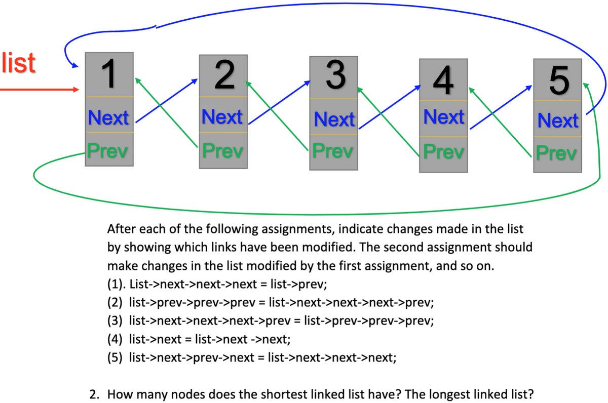 list
1
2
4
Next
Next
Next
Next
Next
Prev
Prev
Prev
Prev
Prev
After each of the following assignments, indicate changes made in the list
by showing which links have been modified. The second assignment should
make changes in the list modified by the first assignment, and so on.
(1). List->next->next->next = list->prev;
(2) list->prev->prev->prev = list->next->next->next->prev;
(3) list->next->next->next->prev = list->prev->prev->prev;
%3D
%3D
(4) list->next = list->next ->next;
(5) list->next->prev->next = list->next->next->next;
%3D
%3D
2. How many nodes does the shortest linked list have? The longest linked list?
