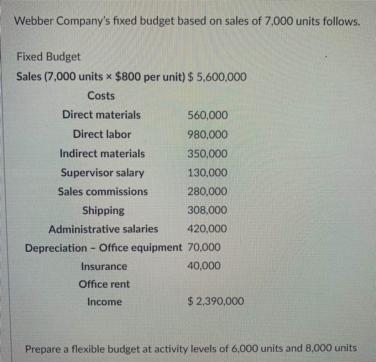 Webber Company's fixed budget based on sales of 7,000 units follows.
Fixed Budget
Sales (7,000 units x $800 per unit) $ 5,600,000
Costs
Direct materials
Direct labor
Indirect materials
Supervisor salary
Sales commissions
Shipping
560,000
980,000
350,000
130,000
280,000
308,000
Administrative salaries
420,000
Depreciation - Office equipment 70,000
Insurance
40,000
Office rent
Income
$2,390,000
Prepare a flexible budget at activity levels of 6,000 units and 8,000 units