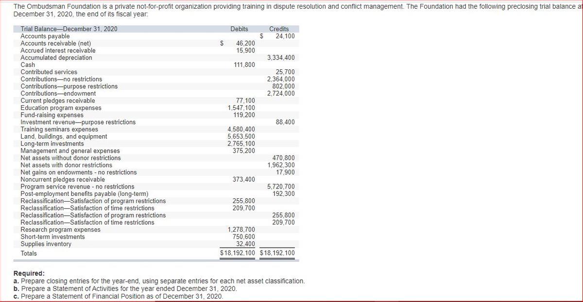 The Ombudsman Foundation is a private not-for-profit organization providing training in dispute resolution and conflict management. The Foundation had the following preclosing trial balance at
December 31, 2020, the end of its fiscal year:
Trial Balance-December 31, 2020
Accounts payable
Accounts receivable (net)
Accrued interest receivable
Accumulated depreciation
Cash
Contributed services
Contributions-no restrictions
Contributions-purpose restrictions
Contributions-endowment
Current pledges receivable
Education program expenses
Fund-raising expenses
Investment revenue-purpose restrictions
Training seminars expenses
Land, buildings, and equipment
Long-term investments
Management and general expenses
Net assets without donor restrictions
Net assets with donor restrictions
Net gains on endowments - no restrictions
Noncurrent pledges receivable
Program service revenue - no restrictions
Post-employment benefits payable (long-term)
Reclassification-Satisfaction of program restrictions
Reclassification-Satisfaction of time restrictions
Reclassification-Satisfaction of program restrictions
Reclassification-Satisfaction of time restrictions
Research program expenses
Short-term investments
Supplies inventory
Totals
$
Debits
46,200
15,900
111,800
77,100
1,547,100
119,200
4,580,400
5,653,500
2,765,100
375,200
373,400
255,800
209,700
$
Credits
24,100
3,334,400
25,700
2,364,000
802,000
2,724,000
88,400
470,800
1,962,300
17,900
5,720,700
192,300
255,800
209,700
1,278,700
750,600
32.400
$18,192,100 $18,192,100.
Required:
a. Prepare closing entries for the year-end, using separate entries for each net asset classification.
b. Prepare a Statement of Activities for the year ended December 31, 2020.
c. Prepare a Statement of Financial Position as of December 31, 2020.