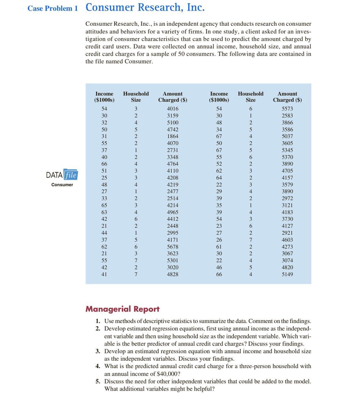 Case Problem 1 Consumer Research, Inc.
Consumer Research, Inc., is an independent agency that conducts research on consumer
attitudes and behaviors for a variety of firms. In one study, a client asked for an inves-
tigation of consumer characteristics that can be used to predict the amount charged by
credit card users. Data were collected on annual income, household size, and annual
credit card charges for a sample of 50 consumers. The following data are contained in
the file named Consumer.
Income
Household
Amount
Income
Household
Amount
($1000s)
Size
Charged ($)
($1000s)
Size
Charged ($)
54
3
4016
54
6.
5573
30
3159
30
1
2583
32
4
5100
48
2
3866
3586
5037
50
4742
34
31
2
1864
67
4
55
2
4070
50
2
3605
37
1
2731
67
5345
40
2
3348
55
6.
5370
66
4
4764
52
2
3890
51
3
4110
62
3
4705
DATA file
25
3
4208
64
2
4157
Consumer
48
4
4219
22
3
3579
27
1
2477
29
3890
33
2
2514
39
2
2972
65
3
4214
35
1
3121
63
4
4965
39
4
4183
42
6.
4412
54
3
3730
21
2
2448
23
6.
4127
44
1
2995
27
2
2921
37
5
4171
26
7
4603
62
5678
61
2
4273
21
3
3623
30
2
3067
55
7
5301
22
4
3074
42
2
3020
46
5
4820
41
7
4828
66
4
5149
Managerial Report
1. Use methods of descriptive statistics to summarize the data. Comment on the findings.
2. Develop estimated regression equations, first using annual income as the independ-
ent variable and then using household size as the independent variable. Which vari-
able is the better predictor of annual credit card charges? Discuss your findings.
3. Develop an estimated regression equation with annual income and household size
as the independent variables. Discuss your findings.
4. What is the predicted annual credit card charge for a three-person household with
an annual income of $40,000?
5. Discuss the need for other independent variables that could be added to the model.
What additional variables might be helpful?
