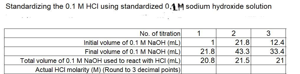 Standardizing the 0.1 M HCI using standardized 0.1M sodium hydroxide solution
No. of titration
Initial volume of 0.1 M NaOH (mL)
Final volume of 0.1 M NaOH (mL)
Total volume of 0.1 M NaOH used to react with HCI (mL)
Actual HCI molarity (M) (Round to 3 decimal points)
1
1
21.8
20.8
2
21.8
43.3
21.5
3
12.4
33.4
21