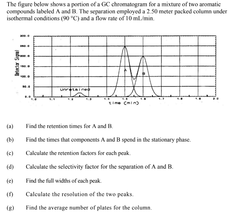 The figure below shows a portion of a GC chromatogram for a mixture of two aromatic
compounds labeled A and B. The separation employed a 2.50 meter packed column under
isothermal conditions (90 °C) and a flow rate of 10 mL/min.
Detector Signal
(a)
(b)
(c)
(d)
(e)
(f)
(g)
300.0
250.0
200.0
150.0
100.0
50.0
0.0
1.0
Unretained
1.2
1.4
1.5
time (min)
Find the retention times for A and B.
1.0
nes that components A and B spend in the stationary phase.
Calculate the retention factors for each peak.
Calculate the selectivity factor for the separation of A and B.
Find the full widths of each peak.
Calculate the resolution of the two peaks.
Find the average number of plates for the column.