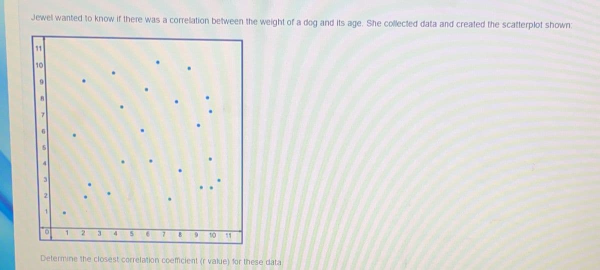 Jewel wanted to know if there was a correlation between the weight of a dog and its age. She collected data and created the scatterplot shown:
11
10
6.
2.
3.
4
15
9.
8.
19
10
11
Determine the closest correlation coefficient (r value) for these data.
