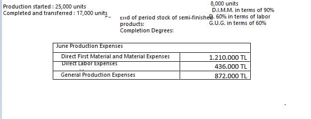 Production started : 25,000 units
Completed and transferred : 17,000 units
8,000 units
D.I.M.M. in terms of 90%
Cnd of period stock of semi-finishea. 60% in terms of labor
products:
Completion Degrees:
G.U.G. in terms of 60%
June Production Expenses
Direct First Material and Material Expenses
Direct Labor Expenses
1.210.000 TL
436.000 TL
General Production Expenses
872.000 TL
