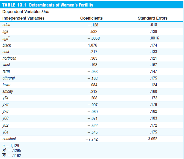 TABLE 13.1 Determinants of Women's Fertility
Dependent Varlable: kids
Independent Variables
Coefficients
Standard Errors
educ
-.128
.018
age
.532
.138
age?
-.0058
.0016
black
1.076
.174
east
.217
.133
northcen
.363
.121
west
.198
.167
farm
-.053
.147
othrural
-.163
.175
town
.084
.124
smcity
.212
.160
y74
.268
.173
y76
-.097
.179
y78
-.069
.182
y80
-.071
.183
y82
-.522
.172
y84
-.545
.175
constant
-7.742
3.052
n = 1,129
R? = .1295
R = .1162
