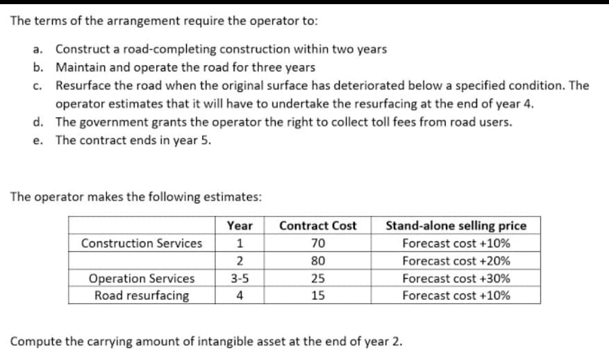 The terms of the arrangement require the operator to:
a. Construct a road-completing construction within two years
b. Maintain and operate the road for three years
c. Resurface the road when the original surface has deteriorated below a specified condition. The
operator estimates that it will have to undertake the resurfacing at the end of year 4.
d. The government grants the operator the right to collect toll fees from road users.
e. The contract ends in year 5.
The operator makes the following estimates:
Year
Contract Cost
Stand-alone selling price
Construction Services
1
70
Forecast cost +10%
2
80
Forecast cost +20%
Operation Services
Road resurfacing
3-5
25
Forecast cost +30%
4
15
Forecast cost +10%
Compute the carrying amount of intangible asset at the end of year 2.
