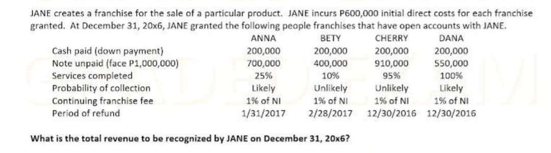 JANE creates a franchise for the sale of a particular product. JANE incurs P600,000 initial direct costs for each franchise
granted. At December 31, 20x6, JANE granted the following people franchises that have open accounts with JANE.
ANNA
BETY
CHERRY
DANA
Cash paid (down payment)
Note unpaid (face P1,000,000)
Services completed
Probability of collection
200,000
700,000
200,000
910,000
200,000
200,000
400,000
550,000
25%
10%
95%
100%
Likely
Unlikely
Unlikely
Likely
Continuing franchise fee
Period of refund
1% of NI
1% of NI
1% of NI
1% of NI
1/31/2017
2/28/2017
12/30/2016 12/30/2016
What is the total revenue to be recognized by JANE on December 31, 20x6?
