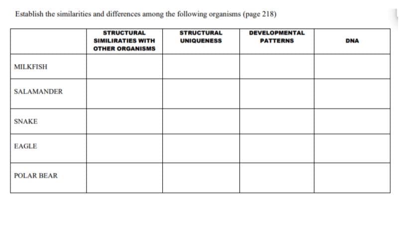 Establish the similarities and differences among the following organisms (page 218)
STRUCTURAL
STRUCTURAL
DEVELOPMENTAL
SIMILIRATIES WITH
UNIQUENESS
PATTERNS
DNA
OTHER ORGANISMS
MILKFISH
SALAMANDER
SNAKE
EAGLE
POLAR BEAR
