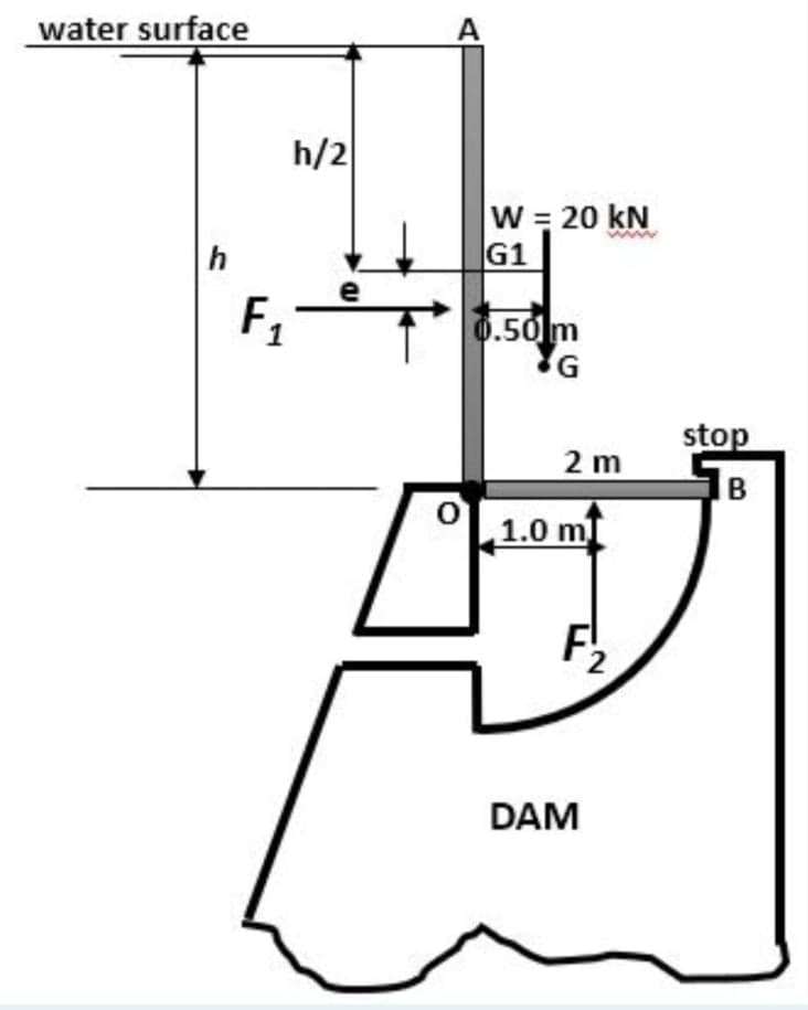 water surface
A
h/2|
W = 20 kN
G1
h
e
F,
0.50m
G
.
stop
2 m
В
1.0 m
F2
DAM
E
