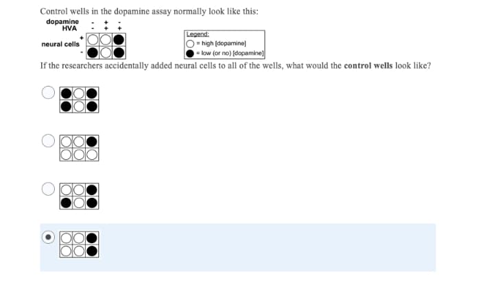 Control wells in the dopamine assay normally look like this:
dopamine
HVA
Legend:
= high (dopamine]
= low (or no) (dopamine]
neural cells
If the researchers accidentally added neural cells to all of the wells, what would the control wells look like?
