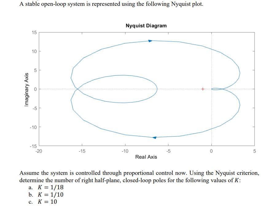 A stable open-loop system is represented using the following Nyquist plot.
Imaginary Axis
15
10
5
O
-5
-10
-15
-20
-15
Nyquist Diagram
-10
Real Axis
0
5
Assume the system is controlled through proportional control now. Using the Nyquist criterion,
determine the number of right half-plane, closed-loop poles for the following values of K:
a. K = 1/18
b. K = 1/10
c. K = 10