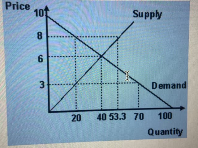 Price
10t
8
6
3
20
Supply
Demand
40 53.3 70 100
Quantity