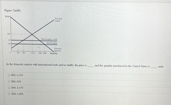 Figure: Tariffs
Price
$90
88
150
O $90; 1,150
O $60; 650
O $60, 1,150
O $40; 1,800
Domestic
spply
World supply tarif
1150 1550 1800
In the domestic market with international trade and no tariffs, the price is
Domenic
demand
Quantity
and the quantity purchased in the United States is
units.