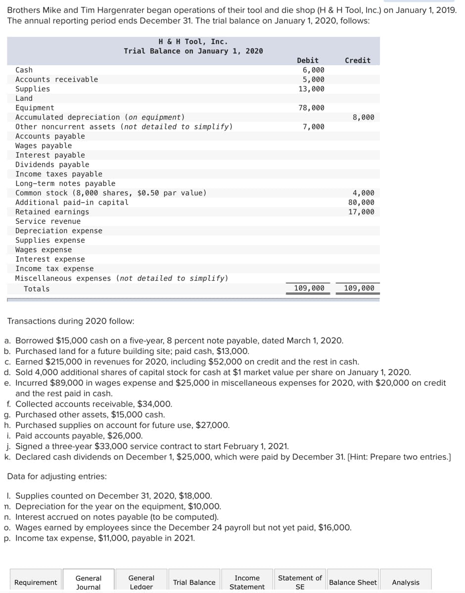 Brothers Mike and Tim Hargenrater began operations of their tool and die shop (H & H Tool, Inc.) on January 1, 2019.
The annual reporting period ends December 31. The trial balance on January 1, 2020, follows:
Cash
Accounts receivable
Supplies
Land
Equipment
Accumulated depreciation (on equipment)
Other noncurrent assets (not detailed to simplify)
Accounts payable
Wages payable
Interest payable
Dividends payable
Income taxes payable
Long-term notes payable
Common stock (8,000 shares, $0.50 par value)
Additional paid-in capital
Retained earnings
Service revenue
Depreciation expense
Supplies expense
Wages expense
Interest expense
Income tax expense
H & H Tool, Inc.
Trial Balance on January 1, 2020
Miscellaneous expenses (not detailed to simplify)
Totals
g. Purchased other assets, $15,000 cash.
h. Purchased supplies on account for future use, $27,000.
i. Paid accounts payable, $26,000.
Requirement
General
Journal
General
Ledger
Debit
Trial Balance
6,000
5,000
13,000
Income
Statement
78,000
7,000
Transactions during 2020 follow:
a. Borrowed $15,000 cash on a five-year, 8 percent note payable, dated March 1, 2020.
b. Purchased land for a future building site; paid cash, $13,000.
c. Earned $215,000 in revenues for 2020, including $52,000 on credit and the rest in cash.
d. Sold 4,000 additional shares of capital stock for cash at $1 market value per share on January 1, 2020.
e. Incurred $89,000 in wages expense and $25,000 in miscellaneous expenses for 2020, with $20,000 on credit
and the rest paid in cash.
f. Collected accounts receivable, $34,000.
109,000
j. Signed a three-year $33,000 service contract to start February 1, 2021.
k. Declared cash dividends on December 1, $25,000, which were paid by December 31. [Hint: Prepare two entries.]
Data for adjusting entries:
1. Supplies counted on December 31, 2020, $18,000.
n. Depreciation for the year on the equipment, $10,000.
n. Interest accrued on notes payable (to be computed).
o. Wages earned by employees since the December 24 payroll but not yet paid, $16,000.
p. Income tax expense, $11,000, payable in 2021.
Credit
8,000
Statement of
SE
4,000
80,000
17,000
109,000
Balance Sheet
Analysis