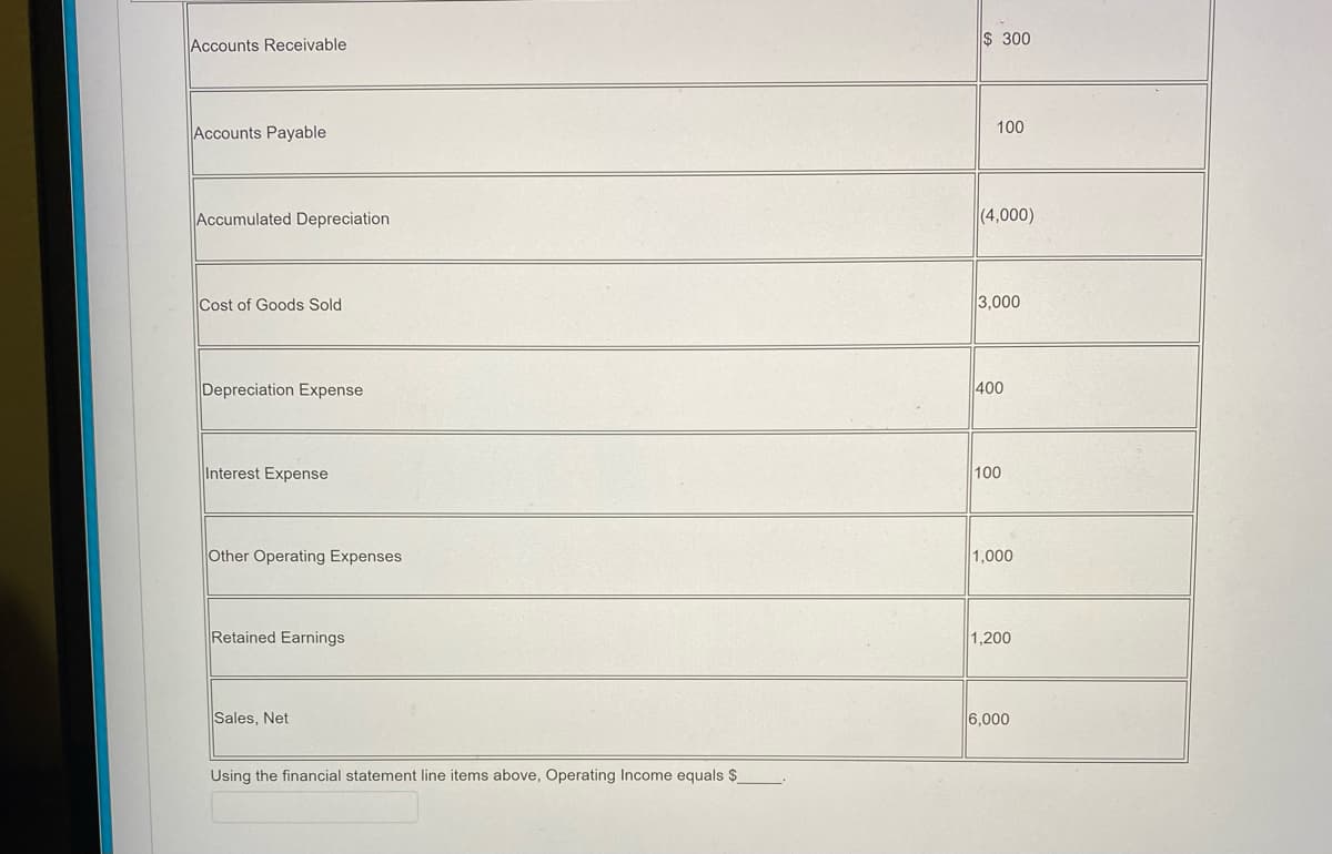 Accounts Receivable
Accounts Payable
Accumulated Depreciation
Cost of Goods Sold
Depreciation Expense
Interest Expense
Other Operating Expenses
Retained Earnings
Sales, Net
Using the financial statement line items above, Operating Income equals $_
$ 300
100
(4,000)
3,000
400
100
1,000
1,200
6,000