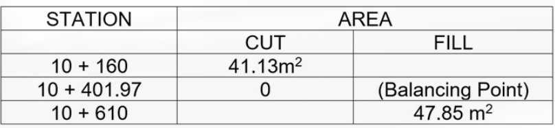 STATION
AREA
CUT
FILL
10 + 160
41.13m2
(Balancing Point)
47.85 m2
10 + 401.97
10 + 610
