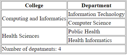 College
Computing and Informatics
Health Sciences
Number of depatments: 4
Department
Information Technology
Computer Science
Public Health
Health Informatics