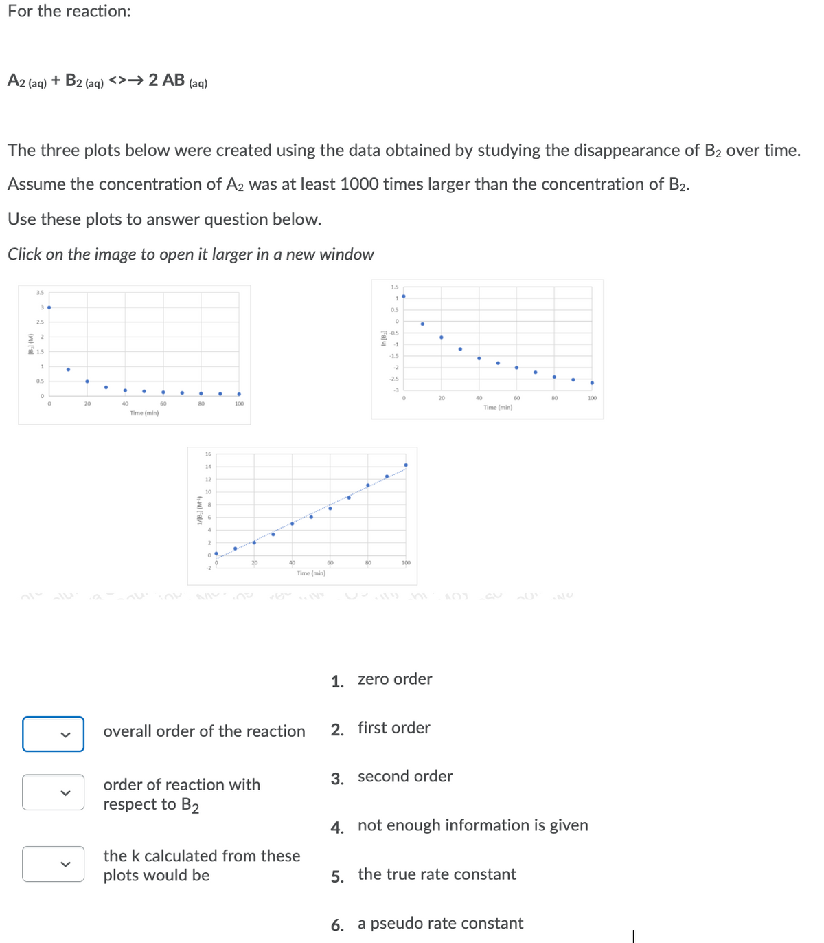 For the reaction:
A2 (aq) + B2 (aq) <>→ 2 AB (aq)
The three plots below were created using the data obtained by studying the disappearance of B2 over time.
Assume the concentration of A2 was at least 1000 times larger than the concentration of B2.
Use these plots to answer question below.
Click on the image to open it larger in a new window
1.5
0.5
2.5
3-05
1
E 15
1.5
1
-2
-2.5
0.5
-3
20
40
60
100
20
40
60
80
100
Time (min)
Time (min)
16
14
12
10
20
40
60
80
100
Time (min)
1. zero order
overall order of the reaction
2. first order
3. second order
order of reaction with
respect to B2
4. not enough information is given
the k calculated from these
plots would be
5. the true rate constant
6. a pseudo rate constant
>
