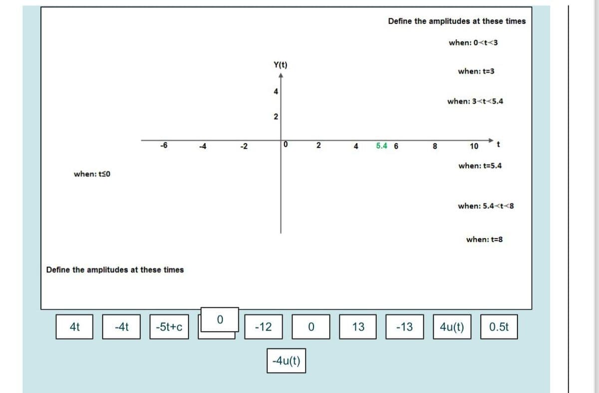 when: t≤0
Y(t)
4
2
Define the amplitudes at these times
when: 0<t<3
when: t=3
when: 3<t<5.4
-6
-4
-2
0
2
4
5.4 6
8
10
Define the amplitudes at these times
when: t=5.4
when: 5.4<t<8
when: t=8
0
4t
-4t
-5t+c
-12
0
13
-13
4u(t)
0.5t
-4u(t)