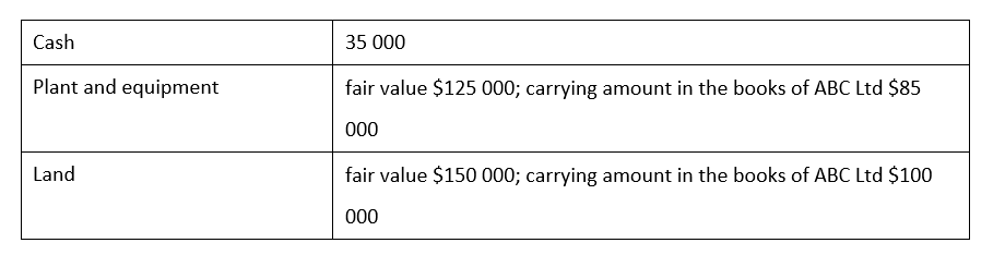 Cash
35 000
Plant and equipment
fair value $125 000; carrying amount in the books of ABC Ltd $85
000
Land
fair value $150 000; carrying amount in the books of ABC Ltd $100
000
