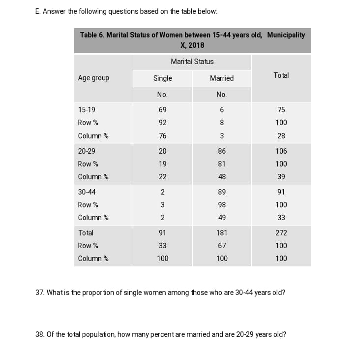 E. Answer the following questions based on the table below:
Table 6. Marital Status of Women between 15-44 years old, Municipality
X, 2018
Marital Status
Total
Age group
Single
Married
No.
No.
15-19
69
75
Row %
92
8
100
Column %
76
3
28
20-29
20
86
106
Row %
19
81
100
Column %
22
48
39
30-44
2
89
91
Row %
3
98
100
Column %
2
49
33
Total
91
181
272
Row %
33
67
100
Column %
100
100
100
37. What is the proportion of single women among those who are 30-44 years old?
38. Of the to tal population, how many percent are married and are 20-29 years old?
