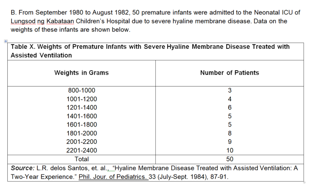 B. From September 1980 to August 1982, 50 premature infants were admitted to the Neonatal ICU of
Lungsod ng Kabataan Children's Hospital due to severe hyaline membrane disease. Data on the
weights of these infants are shown below.
Table X. Weights of Premature Infants with Severe Hyaline Membrane Disease Treated with
Assisted Ventilation
Weights in Grams
Number of Patients
800-1000
1001-1200
4
1201-1400
1401-1600
1601-1800
1801-2000
8
2001-2200
9
2201-2400
10
Total
50
Source: L.R. delos Santos, et. al., "Hyaline Membrane Disease Treated with Assisted Ventilation: A
Two-Year Experience." Phil. Jour. of Pediatrics. 33 (July-Sept. 1984), 87-91.
