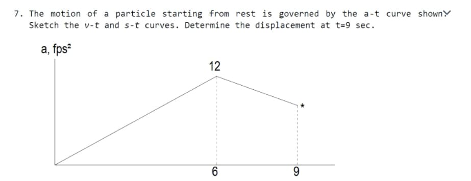 7. The motion of a particle starting from rest is governed by the a-t curve shownY
Sketch the v-t and s-t curves. Determine the displacement at t=9 sec.
a, fps²
12
6
9
