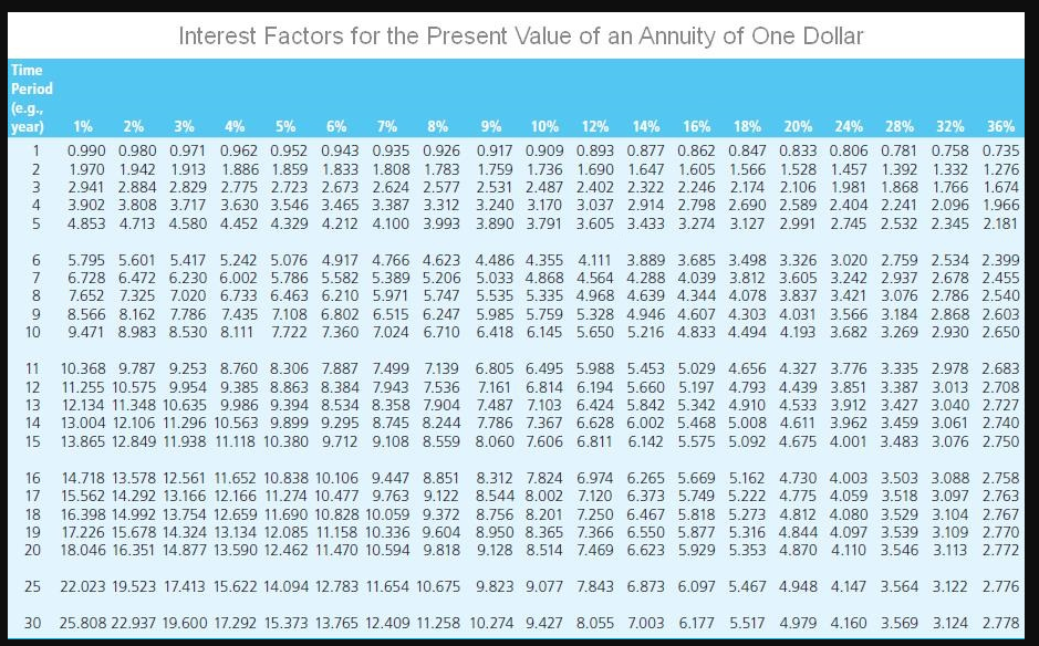 Time
Period
(e.g.,
year)
1% 2%
3% 4% 5% 6% 7% 8% 9% 10% 12% 14% 16% 18% 20% 24% 28% 32% 36%
0.990 0.980 0.971 0.962 0.952 0.943 0.935 0.926 0.917 0.909 0.893 0.877 0.862 0.847 0.833 0.806 0.781 0.758 0.735
1.970 1.942 1.913 1.886 1.859 1.833 1.808 1.783 1.759 1.736 1.690 1.647 1.605 1.566 1.528 1.457 1.392 1.332 1.276
2.941 2.884 2.829 2.775 2.723 2.673 2.624 2.577 2.531 2.487 2.402 2.322 2.246 2.174 2.106 1.981 1.868 1.766 1.674
3.902 3.808 3.717 3.630 3.546 3.465 3.387 3.312 3.240 3.170 3.037 2.914 2.798 2.690 2.589 2.404 2.241 2.096 1.966
5 4.853 4.713 4.580 4.452 4.329 4.212 4.100 3.993 3.890 3.791 3.605 3.433 3.274 3.127 2.991 2.745 2.532 2.345 2.181
12345
6
Interest Factors for the Present Value of an Annuity of One Dollar
8
9
10
5.795 5.601 5.417 5.242 5.076 4.917 4.766 4.623 4.486 4.355 4.111 3.889 3.685 3.498 3.326 3.020 2.759 2.534 2.399
6.728 6.472 6.230 6.002 5.786 5.582 5.389 5.206 5.033 4.868 4.564 4.288 4.039 3.812 3.605 3.242 2.937 2.678 2.455
7.652 7.325 7.020 6.733 6.463 6.210 5.971 5.747 5.535 5.335 4.968 4.639 4.344 4.078 3.837 3.421 3.076 2.786 2.540
8.566 8.162 7.786 7.435 7.108 6.802 6.515 6.247 5.985 5.759 5.328 4.946 4.607 4.303 4.031 3.566 3.184 2.868 2.603
9.471 8.983 8.530 8.111 7.722 7.360 7.024 6.710 6.418 6.145 5.650 5.216 4.833 4.494 4.193 3.682 3.269 2.930 2.650
11 10.368 9.787 9.253 8.760 8.306 7.887 7.499 7.139 6.805 6.495 5.988 5.453 5.029 4.656 4.327 3.776 3.335 2.978 2.683
12 11.255 10.575 9.954 9.385 8.863 8.384 7.943 7.536 7.161 6.814 6.194 5.660 5.197 4.793 4.439 3.851 3.387 3.013 2.708
13 12.134 11.348 10.635 9.986 9.394 8.534 8.358 7.904 7.487 7.103 6.424 5.842 5.342 4.910 4.533 3.912 3.427 3.040 2.727
14 13.004 12.106 11.296 10.563 9.899 9.295 8.745 8.244 7.786 7.367 6.628 6.002 5.468 5.008 4.611 3.962 3.459 3.061 2.740
15 13.865 12.849 11.938 11.118 10.380 9.712 9.108 8.559 8.060 7.606 6.811 6.142 5.575 5.092 4.675 4.001 3.483 3.076 2.750
16 14.718 13.578 12.561 11.652 10.838 10.106 9.447 8.851
17 15.562 14.292 13.166 12.166 11.274 10.477 9.763 9.122
18 16.398 14.992 13.754 12.659 11.690 10.828 10.059 9.372
19 17.226 15.678 14.324 13.134 12.085 11.158 10.336 9.604
20 18.046 16.351 14.877 13.590 12.462 11.470 10.594 9.818
25 22.023 19.523 17.413 15.622 14.094 12.783 11.654 10.675
7.843 6.873 6.097 5.467 4.948 4.147 3.564 3.122 2.776
30 25.808 22.937 19.600 17.292 15.373 13.765 12.409 11.258 10.274 9.427 8.055 7.003 6.177 5.517 4.979 4.160 3.569 3.124 2.778
8.312 7.824 6.974 6.265 5.669 5.162 4.730 4.003 3.503 3.088 2.758
8.544 8.002 7.120 6.373 5.749 5.222 4.775 4.059 3.518 3.097 2.763
8.756 8.201 7.250 6.467 5.818 5.273 4.812 4.080 3.529 3.104 2.767
8.950 8.365 7.366 6.550 5.877 5.316 4.844 4.097 3.539 3.109 2.770
9.128 8.514 7.469 6.623 5.929 5.353 4.870 4.110 3.546 3.113 2.772
9.823 9.077