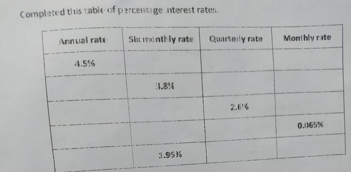 Completed this t:able of piercentage nterest rates.
Annual rate
Sir manthly rate
Quarterly rate
Monthly rate
4,5%
3.8%
2.6%
0.065%
1.95%6
