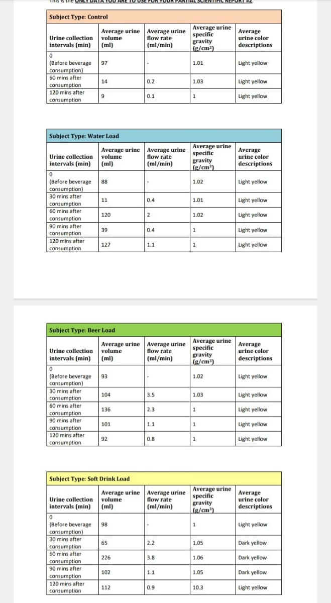 Subject Type: Control
Average urine
Average urine
Average urine
Average
specific
Urine collection
volume
flow rate
urine color
gravity
intervals (min)
0
(Before beverage
(ml)
(ml/min)
(g/cm³)
descriptions
97
1.01
Light yellow
consumption)
60 mins after
14
0.2
1.03
Light yellow
consumption
120 mins after
9
0.1
1
Light yellow
consumption
Subject Type: Water Load
Average urine
Urine collection
volume
Average urine
flow rate
Average urine
specific
intervals (min)
(ml)
(ml/min)
gravity
Average
urine color
descriptions
(g/cm³)
0
(Before beverage
88
1.02
Light yellow
consumption)
30 mins after
11
0.4
1.01
Light yellow
consumption
60 mins after
120
2
1.02
Light yellow
consumption
90 mins after
39
0.4
1
consumption
Light yellow
120 mins after
127
1.1
1
Light yellow
consumption
Subject Type: Beer Load
Average urine
Urine collection
intervals (min)
0
volume
Average urine
flow rate
Average urine
specific
(ml)
(ml/min)
gravity
(g/cm³)
Average
urine color
descriptions
(Before beverage
93
1.02
Light yellow
consumption)
30 mins after
104
3.5
1.03
Light yellow
consumption
60 mins after
136
2.3
1
consumption
Light yellow
90 mins after
101
1.1
1
consumption
Light yellow
120 mins after
92
0.8
1
Light yellow
consumption
Subject Type: Soft Drink Load
Urine collection
Average urine
volume
Average urine
flow rate
specific
0
intervals (min)
(Before beverage
(ml)
(ml/min)
gravity
(g/cm³)
Average urine
Average
urine color
descriptions
98
1
Light yellow
consumption)
30 mins after
65
2.2
1.05
Dark yellow
consumption
60 mins after
226
3.8
1.06
Dark yellow
consumption
90 mins after
102
1.1
1.05
Dark yellow
consumption
120 mins after
112
0.9
10.3
Light yellow
consumption