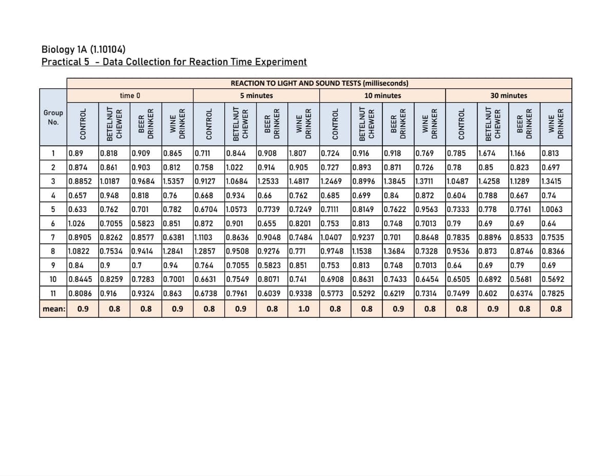 Biology 1A (1.10104)
Practical 5
-
Data Collection for Reaction Time Experiment
time 0
REACTION TO LIGHT AND SOUND TESTS (milliseconds)
5 minutes
10 minutes
30 minutes
Group
No.
CONTROL
BETELNUT
CHEWER
BEER
DRINKER
WINE
DRINKER
1
0.89
0.818
0.909 0.865
2 0.874 0.861
0.903 0.812
3
4
0.657
5
0.633
0.8852 1.0187
0.948
0.762
6
1.026
NONCONTROL
1
BETELNUT
CHEWER
BEER
DRINKER
WINE
DRINKER
CONTROL
BETELNUT
CHEWER
BEER
DRINKER
WINE
DRINKER
CONTROL
BETELNUT
CHEWER
BEER
DRINKER
WINE
DRINKER
0.844 0.908
1.807
7
8
9
10
11
0.8086 0.916 0.9324 0.863
mean: 0.9
0.8
0.8
0.9
0.711
0.724 0.916 0.918 0.769 0.785 1.674 1.166
0.758 1.022 0.914 0.905 0.727 0.893 0.871 0.726 0.78 0.85 0.823 0.697
0.9684 1.5357 0.9127 1.0684 1.2533 1.4817 1.2469 0.8996 1.3845 1.3711 1.0487 1.4258 1.1289 1.3415
0.818 0.76 0.668 0.934 0.66 0.762 0.685 0.699 0.84 0.872 0.604 0.788 0.667 0.74
0.701 0.782 0.6704 1.0573 0.7739 0.7249 0.7111 0.8149 0.7622 0.9563 0.7333 0.778 0.7761 1.0063
0.7055 0.5823 0.851 0.872 0.901 0.655 0.8201 0.753 0.813 0.748 0.7013 0.79 0.69 0.69 0.64
0.8905 0.8262 0.8577 0.6381 1.1103 0.8636 0.9048 0.7484 1.0407 0.9237 0.701 0.8648 0.7835 0.8896 0.8533 0.7535
1.0822 0.7534 0.9414 1.2841 1.2857 0.9508 0.9276 0.771 0.9748 1.1538 1.3684 0.7328 0.9536 0.873 0.8746 0.8366
0.84 0.9 0.7
0.94 0.764 0.7055 0.5823 0.851 0.753 0.813 0.748 0.7013 0.64 0.69 0.79 0.69
0.8445 0.8259 0.7283 0.7001 0.6631 0.7549 0.8071 0.741 0.6908 0.8631 0.7433 0.6454 0.6505 0.6892 0.5681 0.5692
0.6738 0.7961 0.6039 0.9338 0.5773 0.5292 0.6219 0.7314 0.7499 0.602 0.6374 0.7825
0.8 0.9 0.8 1.0 0.8
0.813
0.8
0.9
0.8
0.8
0.9
0.8
0.8