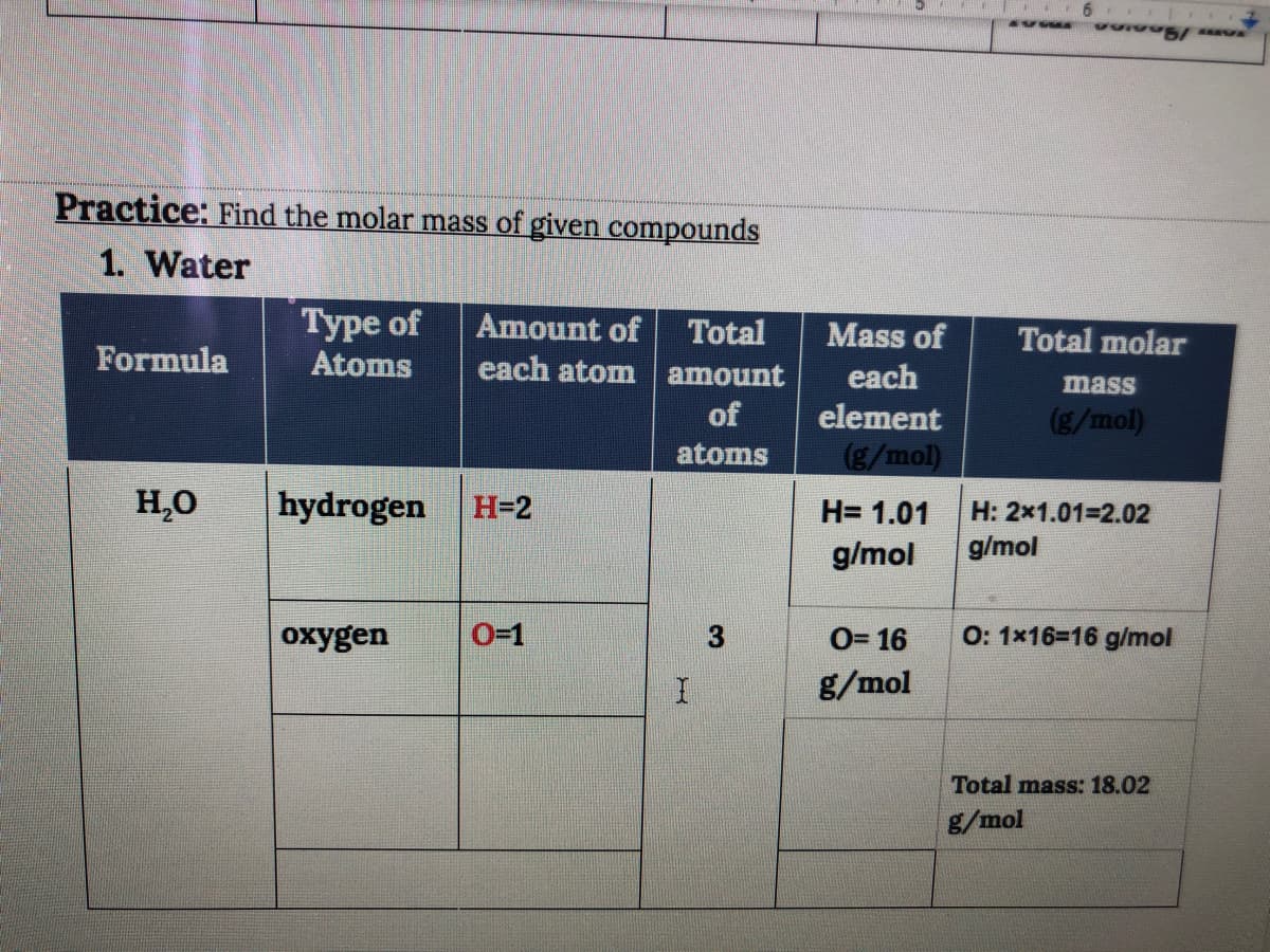 Practice: Find the molar mass of given compounds
1. Water
Туре of
Atoms
Amount of
Total
each atom amount
Mass of
Total molar
Formula
each
mass
of
element
(g/mol)
atoms
(g/mol)
H,0
hydrogen
H=2
H= 1.01
H: 2x1.01-2.02
g/mol
g/mol
O=1
O: 1x16=16 g/mol
O= 16
g/mol
oxygen
Total mass: 18.02
g/mol
3.
