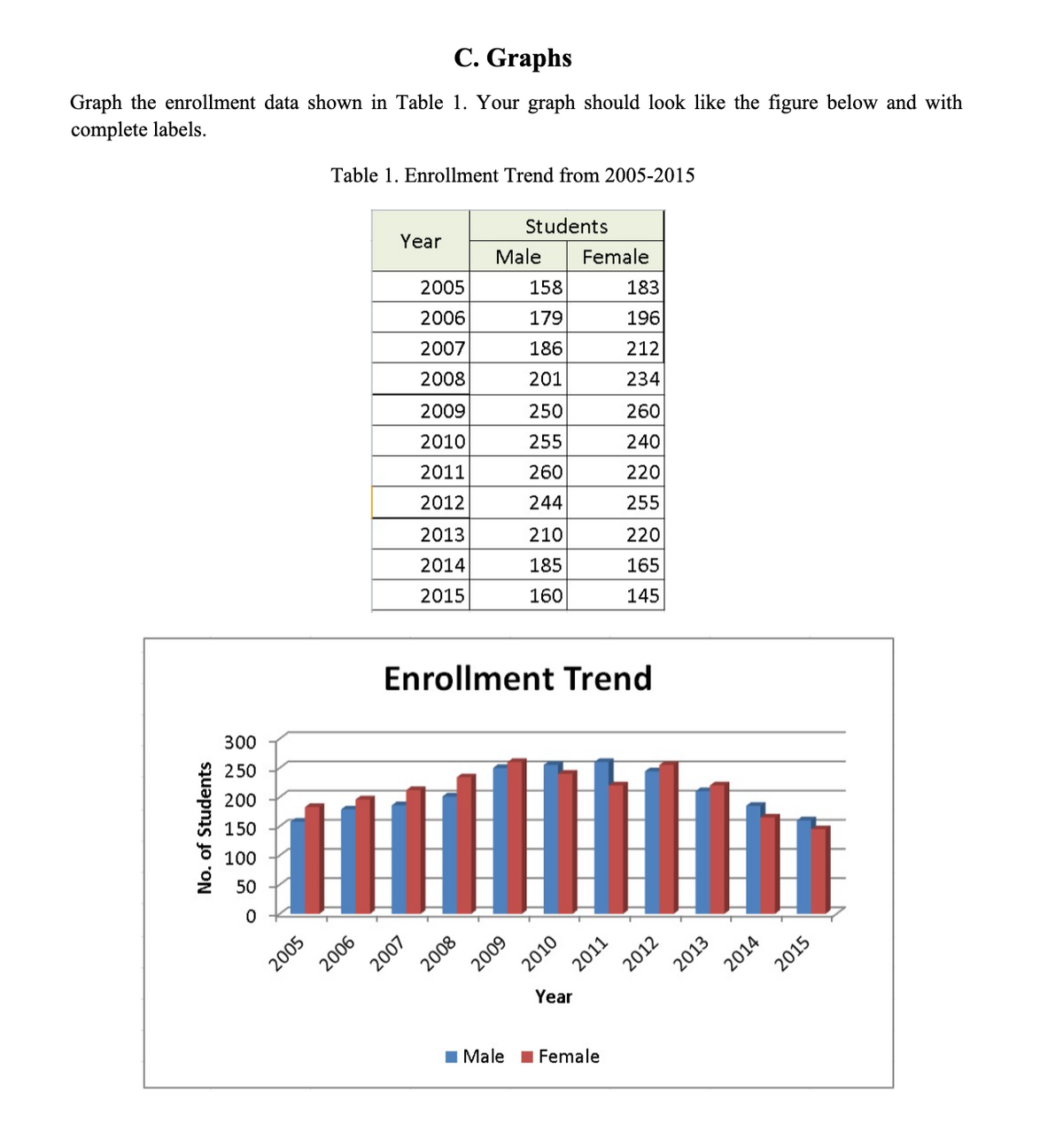 C. Graphs
Graph the enrollment data shown in Table 1. Your graph should look like the figure below and with
complete labels.
No. of Students
300
250
200
150
100
50
0
Table 1. Enrollment Trend from 2005-2015
2005
Year
TI
2006
2005
2006
2007
2008
2009
2010
2011
2012
2013
2014
2015
2007
2008
Students
Male Female
158
179
186
Enrollment Trend
2009
250
255
260
244
210
185
160
2010
2011
183
196
212
234
Male Female
260
240
220
255
220
165
145
2012
2013
2014
2015