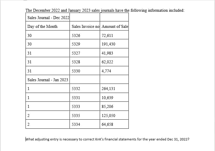 The December 2022 and January 2023 sales journals have the following information included:
Sales Journal - Dec 2022
Day of the Month
30
30
31
31
31
Sales Journal - Jan 2023
1
1
1
2
2
Sales Invoice no Amount of Sale
72,611
191,430
41,983
62,022
4,774
5326
5329
5327
5328
5330
5332
5331
5333
5335
5334
264,131
10,639
85,206
125,050
64,658
What adjusting entry is necessary to correct KnK's financial statements for the year ended Dec 31, 2022?