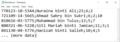 Residence - Notepad
File Edit Format View Help
770123-10-5344;Nuraina binti Ali;23;6;2
721109-14-5665;Ahmad Sabry bin Sukri;6;2;10
810616-03-5775;Muhammad bin Tulus;12;5;7
800321-06-5228;Siti Mariah binti Jamian;11;3;1
841130-04-5776;Hanizah binti Salleh;10;4;5
(more data)
