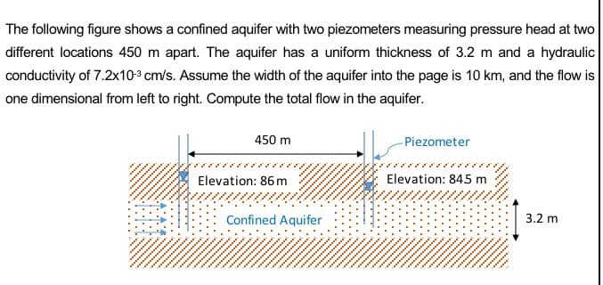 The following figure shows a confined aquifer with two piezometers measuring pressure head at two
different locations 450 m apart. The aquifer has a uniform thickness of 3.2 m and a hydraulic
conductivity of 7.2x10³ cm/s. Assume the width of the aquifer into the page is 10 km, and the flow is
one dimensional from left to right. Compute the total flow in the aquifer.
450 m
-Piezometer
Elevation: 86 m
Elevation: 845 m
3.2 m
Confined Aquifer
