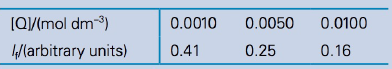 (Q/(mol dm-3)
0.0010
0.0050
0.0100
4(arbitrary units)
0.41
0.25
0.16
