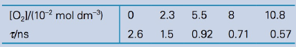 [0,1/(10-2 mol dm )
2.3
5.5
8
10.8
T/ns
2.6
1.5
0.92
0.71
0.57
