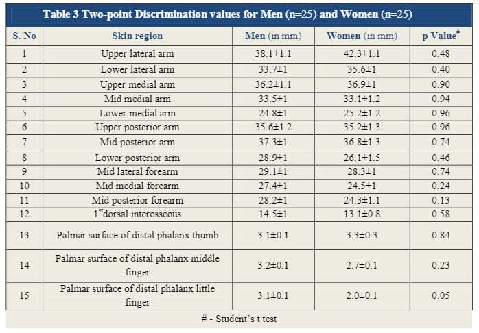 Table 3 Two-point Discrimination values for Men (n=25) and Women (n-25)
S. No
Skin region
Men (in mm)
Women (in mm)
p Value"
Upper lateral arm
38.1+1.1
42.3+1.1
0.48
Lower lateral arm
Upper medial arm
2
33.7±1
35.6#1
0.40
3
36.2+1.1
36.9+1
0.90
4
Mid medial arm
33.5+1
33.1+1.2
0.94
5
Lower medial arm
24.8+1
25.2+1.2
0.96
6
Upper posterior arm
35.6+1.2
35.2+1.3
0.96
Mid posterior arm
Lower posterior arm
Mid lateral forearm
Mid medial forearm
7
37.3+1
36.8+1.3
0.74
28.9±1
26.1+1.5
0.46
29.1+1
28.3±1
0.74
10
27.4 1
24.5+1
0.24
Mid posterior forearm
1"dorsal interosseous
11
28.2+1
24.3+1.1
0.13
12
14.5+1
13.1+0.8
0.58
13
Palmar surface of distal phalanx thumb
3.1+0.1
3.3±0.3
0.84
Palmar surface of distal phalanx middle
finger
14
3.2+0.1
2.7+0.1
0.23
Palmar surface of distal phalanx little
15
3.1+0.1
2.0+0.1
0.05
finger
# - Student's t test
