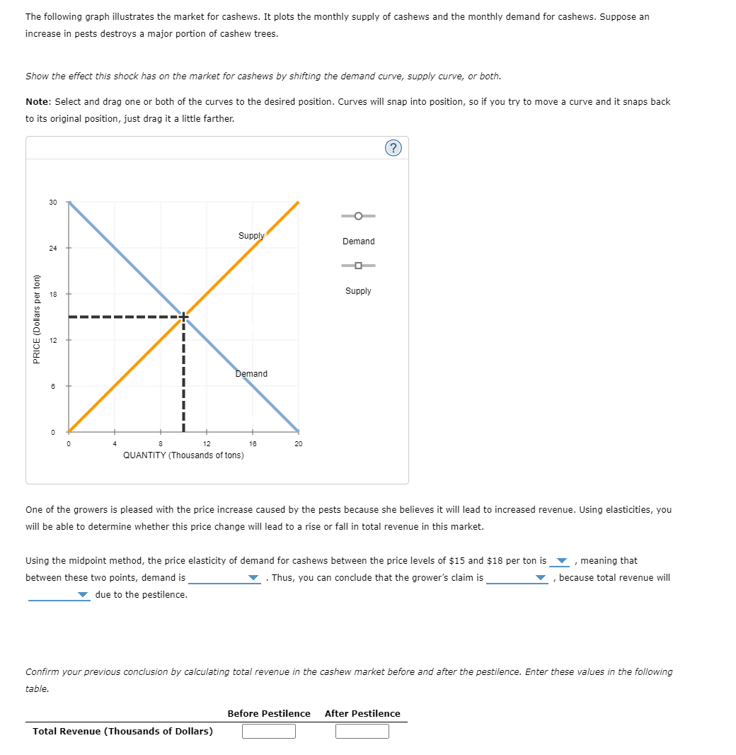 The following graph illustrates the market for cashews. It plots the monthly supply of cashews and the monthly demand for cashews. Suppose an
increase in pests destroys a major portion of cashew trees.
Show the effect this shock has on the market for cashews by shifting the demand curve, supply curve, or both.
Note: Select and drag one or both of the curves to the desired position. Curves will snap into position, so if you try to move a curve and it snaps back
to its original position, just drag it a little farther.
PRICE (Dollars per ton)
30
24
18
12
6
0
0
4
8
12
Supply
Demand
QUANTITY (Thousands of tons)
16
Total Revenue (Thousands of Dollars)
20
Demand
Supply
?
One of the growers is pleased with the price increase caused by the pests because she believes it will lead to increased revenue. Using elasticities, you
will be able to determine whether this price change will lead to a rise or fall in total revenue in this market.
Using the midpoint method, the price elasticity of demand for cashews between the price levels of $15 and $18 per ton is
between these two points, demand is
▼. Thus, you can conclude that the grower's claim is
due to the pestilence.
Confirm your previous conclusion by calculating total revenue in the cashew market before and after the pestilence. Enter these values in the following
table.
meaning that
, because total revenue will
I
Before Pestilence After Pestilence