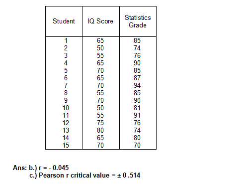 Student
1
2
AWNIO COLS SAWN
3
7
8
9
10
11
12
13
14
15
Ans: b.) r = -0.045
IQ Score
Statistics
Grade
65 50 55 65 70 65 70 55 70 50 55 75 80 65 70
85 74 75 90 85 87 45 0 11574 80 70
76
94
85
90
81
91
76
c.) Pearson r critical value = ± 0.514