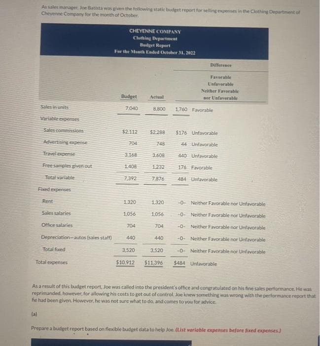 As sales manager, Joe Batista was given the following static budget report for selling expenses in the Clothing Department of
Cheyenne Company for the month of October.
Sales in units
Variable expenses
Sales commissions
Advertising expense
Travel expense
Free samples given out
Total variable
Fixed expenses
Rent
Sales salaries
Office salaries
Depreciation-autos (sales staff)
Total foxed
Total expenses
CHEYENNE COMPANY
Clothing Department
Budget Report
For the Month Ended October 31, 2022
Budget
7,040
$2.112
704
3,168
1408
7,392
1.320
1.056
704
440
3,520
$10,912
Actual
8,800
1.232
7,876
$2.288 $176 Unfavorable
748
44 Unfavorable
3,608 440 Unfavorable
176 Favorable
484 Unfavorable
1,320
1,056
704
440
3,520
Difference
$11,396
Favorable
Unfavorable
Neither Favorable
nor Unfavorable
1,760 Favorable
-0- Neither Favorable nor Unfavorable
-0- Neither Favorable nor Unfavorable
-0- Neither Favorable nor Unfavorable
-0- Neither Favorable nor Unfavorable
-0- Neither Favorable nor Unfavorable
$484 Unfavorable
As a result of this budget report, Joe was called into the president's office and congratulated on his fine sales performance. He was
reprimanded, however, for allowing his costs to get out of control. Joe knew something was wrong with the performance report that
he had been given. However, he was not sure what to do, and comes to you for advice.
(a)
Prepare a budget report based on flexible budget data to help Joe. (List variable expenses before fixed expenses)