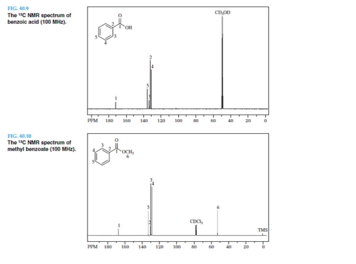 FIG.
40.9
The ¹³C NMR spectrum of
benzoic acid (100 MHz).
FIG. 40.10
The 1³C NMR spectrum of
methyl benzoate (100 MHz).
PPM 180
PPM
T
180
0
OH
160
OCH₂
6
160
140
140
120
T
120
100
100
80
CDC1₂
T
80
CD,OD
60
60
40
40
20
T
20
0
TMS
T
0