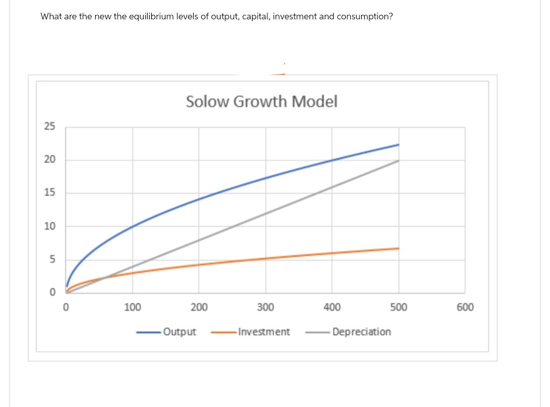 What are the new the equilibrium levels of output, capital, investment and consumption?
25
20
15
10
5
0
0
100
Solow Growth Model
200
-Output
300
-Investment
400
500
Depreciation
600