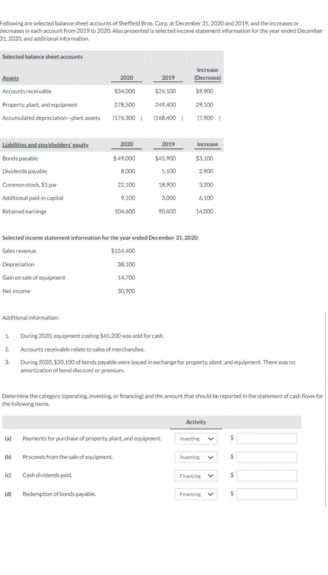 Following are selected balance sheet accounts of Sheffield Bros. Corp. at December 31, 2020 and 2019, and the increases or
decreases in each account from 2019 to 2020. Also presented is selected income statement information for the year ended December
31, 2020, and additional information.
Selected balance sheet accounts
Assets
Accounts receivable
Property, plant, and equipment
Accumulated depreciation-plant assets
Liabilities and stockholders' equity.
Bonds payable
Dividends payable
Common stock, $1 par
Additional paid-in capital
Retained earnings
Depreciation
Gain on sale of equipment
Net income
Additional information:
1.
2.
3.
(a)
(b)
(c)
(d)
2020
$34,000
Proceeds from the sale of equipment.
Cash dividends paid.
278,500
(176,300 ) (168,400)
2020
Redemption of bonds payable.
$49,000
8,000
22,100
9,100
104,600
Selected income statement information for the year ended December 31, 2020:
Sales revenue
$154,400
38,100
2019
14,700
$24,100
30,900
249,400
2019
$45,900
5,100
18,900
3,000
90,600
Payments for purchase of property, plant, and equipment.
Increase
(Decrease)
$9,900
29,100
(7,900 )
Determine the category (operating, investing, or financing) and the amount that should be reported in the statement of cash flows for
the following items.
Increase
$3,100
2,900
During 2020, equipment costing $45,200 was sold for cash.
Accounts receivable relate to sales of merchandise.
During 2020, $20,100 of bonds payable were issued in exchange for property, plant, and equipment. There was no
amortization of bond discount or premium.
3,200
6,100
14,000
Activity
Investing
Investing V
Financing
Financing
$
$
$
$