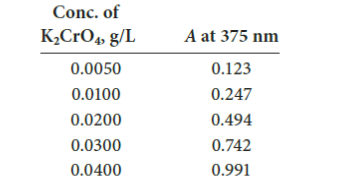 Conc. of
K,CrO„ g/L
A at 375 nm
0.0050
0.123
0.0100
0.247
0.0200
0.494
0.0300
0.742
0.0400
0.991
