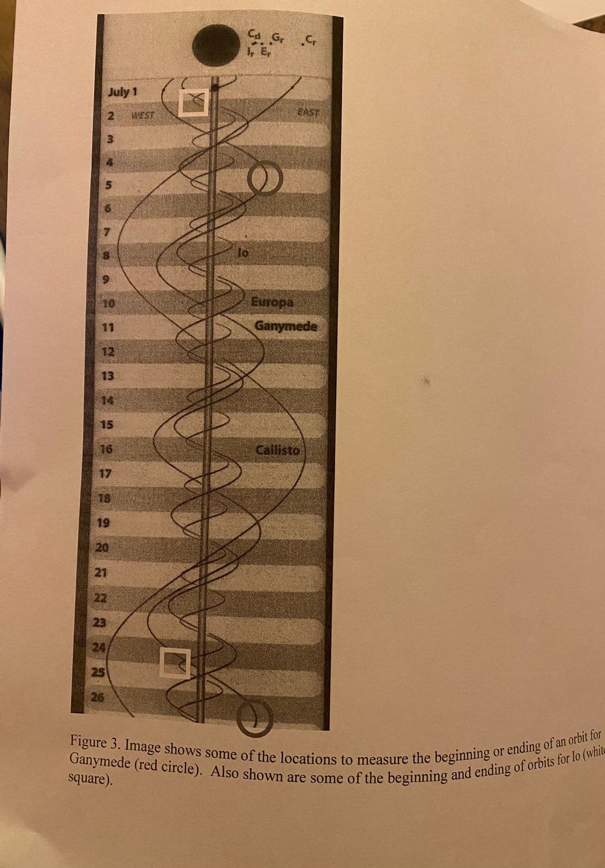 Ganymede (red circle). Also shown are some of the beginning and ending of orbits for lo (whit
Figure 3. Image shows some of the locations to measure the beginning or ending of an orbit for
Ca G C
July 1
21
WEST
EAST
3.
8.
to
10
Europa
11
Ganymede
12
13
14
15
16
Callisto
17
18
19
20
21
22
23
24
25
26
or
square).
