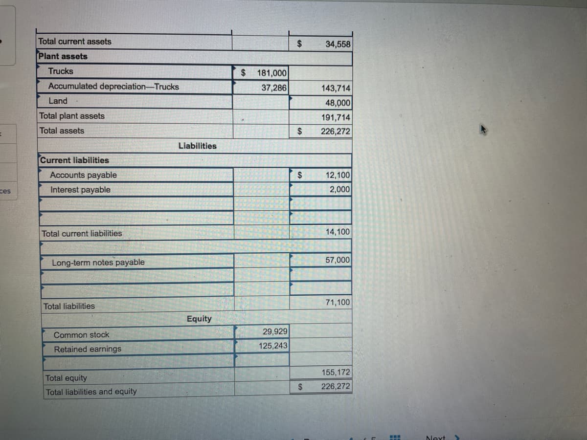 Total current assets
2$
34,558
Plant assets
Trucks
181,000
37,286
24
Accumulated depreciation-Trucks
143,714
Land
48,000
Total plant assets
191,714
Total assets
2$
226,272
Liabilities
Current liabilities
Accounts payable
2$
12,100
ces
Interest payable
2,000
Total current liabilities
14,100
Long-term notes payable
57,000
71,100
Total liabilities
Equity
29,929
Common stock
125,243
Retained earnings
155,172
Total equity
2$
226,272
Total liabilities and equity
Next >
