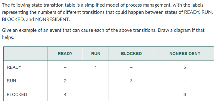 The following state transition table is a simplified model of process management, with the labels
representing the numbers of different transitions that could happen between states of READY, RUN,
BLOCKED, and NONRESIDENT.
Give an example of an event that can cause each of the above transitions. Draw a diagram if that
helps.
READY
RUN
BLOCKED
READY
2
RUN
1
-
I
BLOCKED
3
T
NONRESIDENT
5
6